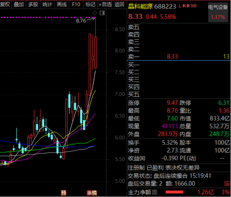 688223异动，事关太空光伏！