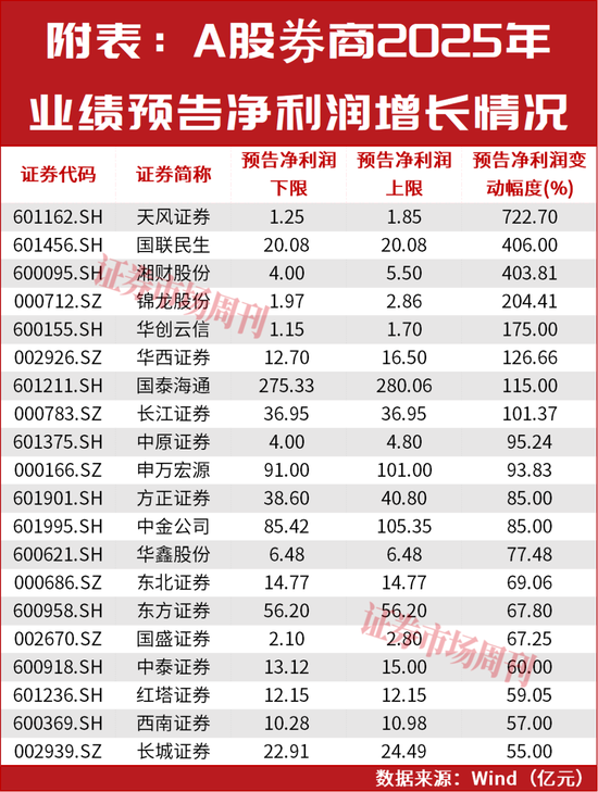 股市、期市火热,这两家券商利润最高增400%,期货子公司增资合并升温