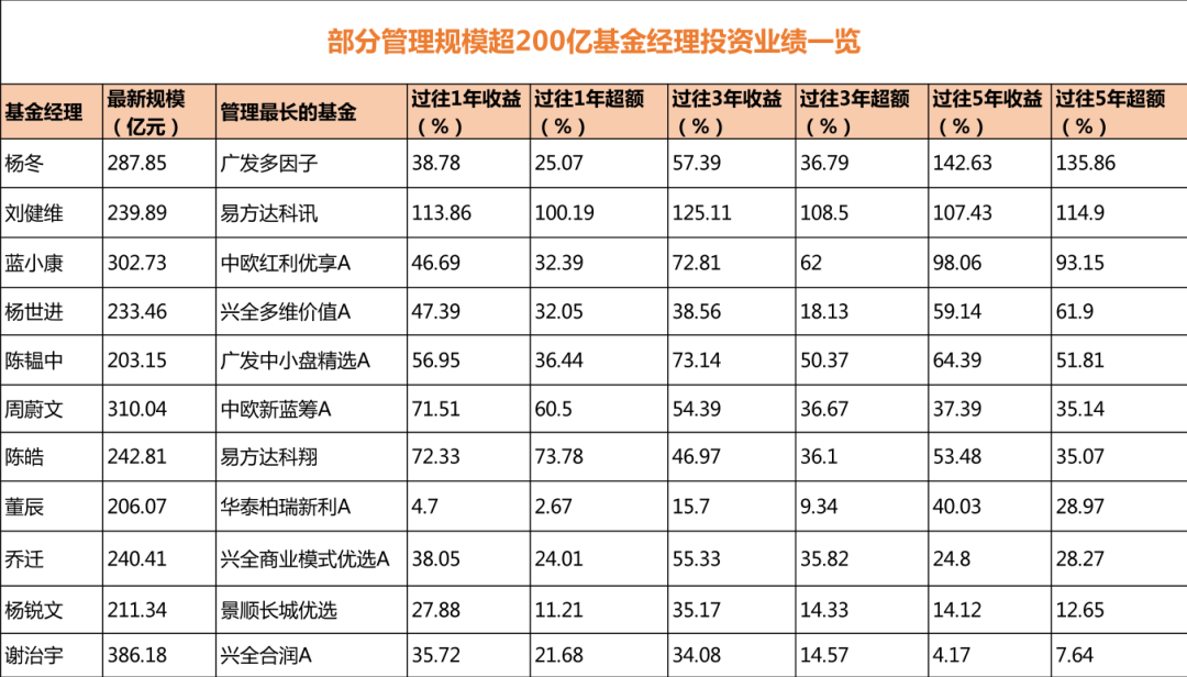 “顶流”基金经理大起底！