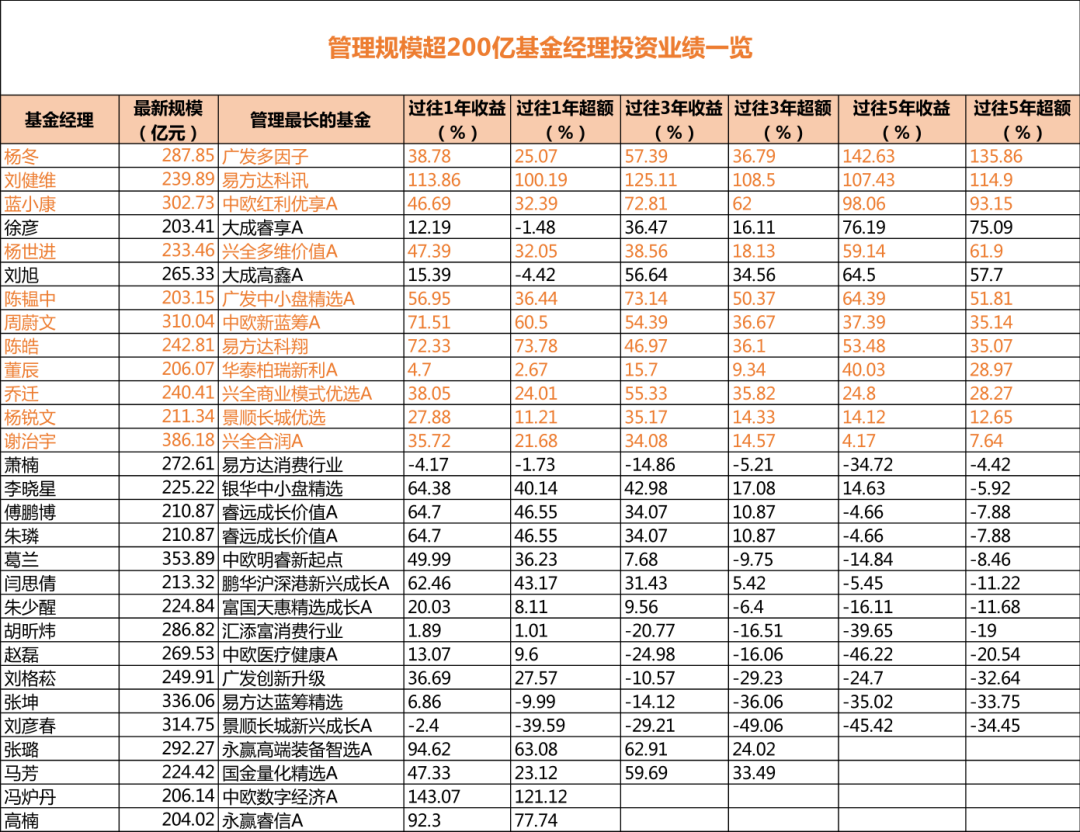 “顶流”基金经理大起底！