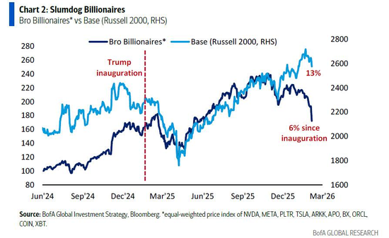 美银Hartnett:小盘股比科技股更值得押注,科技巨头不再是赢家