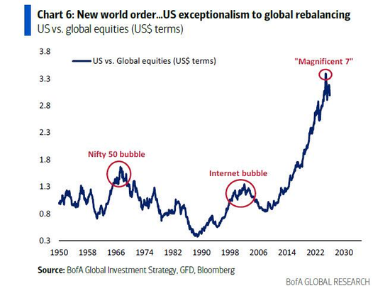 美银Hartnett:小盘股比科技股更值得押注,科技巨头不再是赢家
