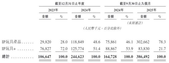 “平价版泡泡玛特”桑尼森迪敲钟，一场没有“IP主权”的资本盛宴
