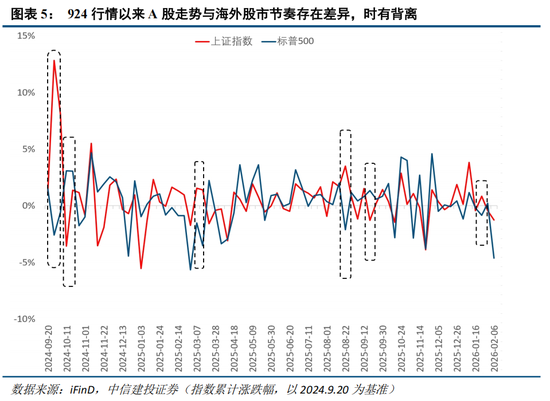 中信建投：外部冲击影响有限，围绕景气布局
