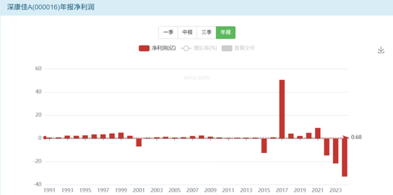 亏损超百亿,一代彩电大王暴雷