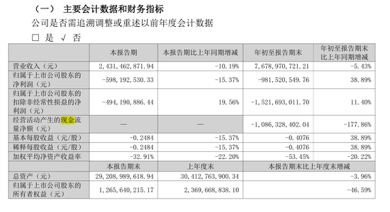 亏损超百亿,一代彩电大王暴雷