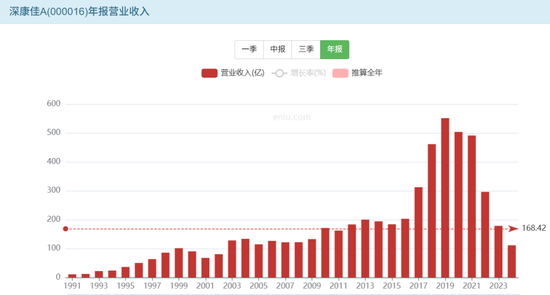 亏损超百亿,一代彩电大王暴雷