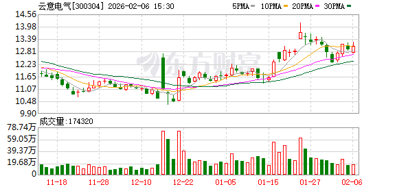 云意电气：目前业务范围覆盖多种控制器产品