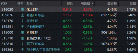 冰火两重天!化工、有色强者恒强,科技股延续低迷,资金去向何方?