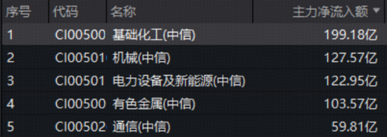 冰火两重天!化工、有色强者恒强,科技股延续低迷,资金去向何方?