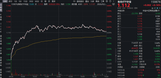 冰火两重天!化工、有色强者恒强,科技股延续低迷,资金去向何方?