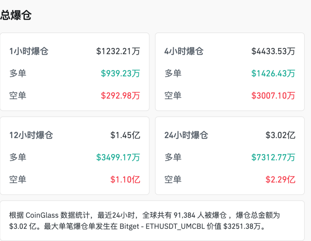 大跌后大涨 加密货币市场超9万人爆仓!