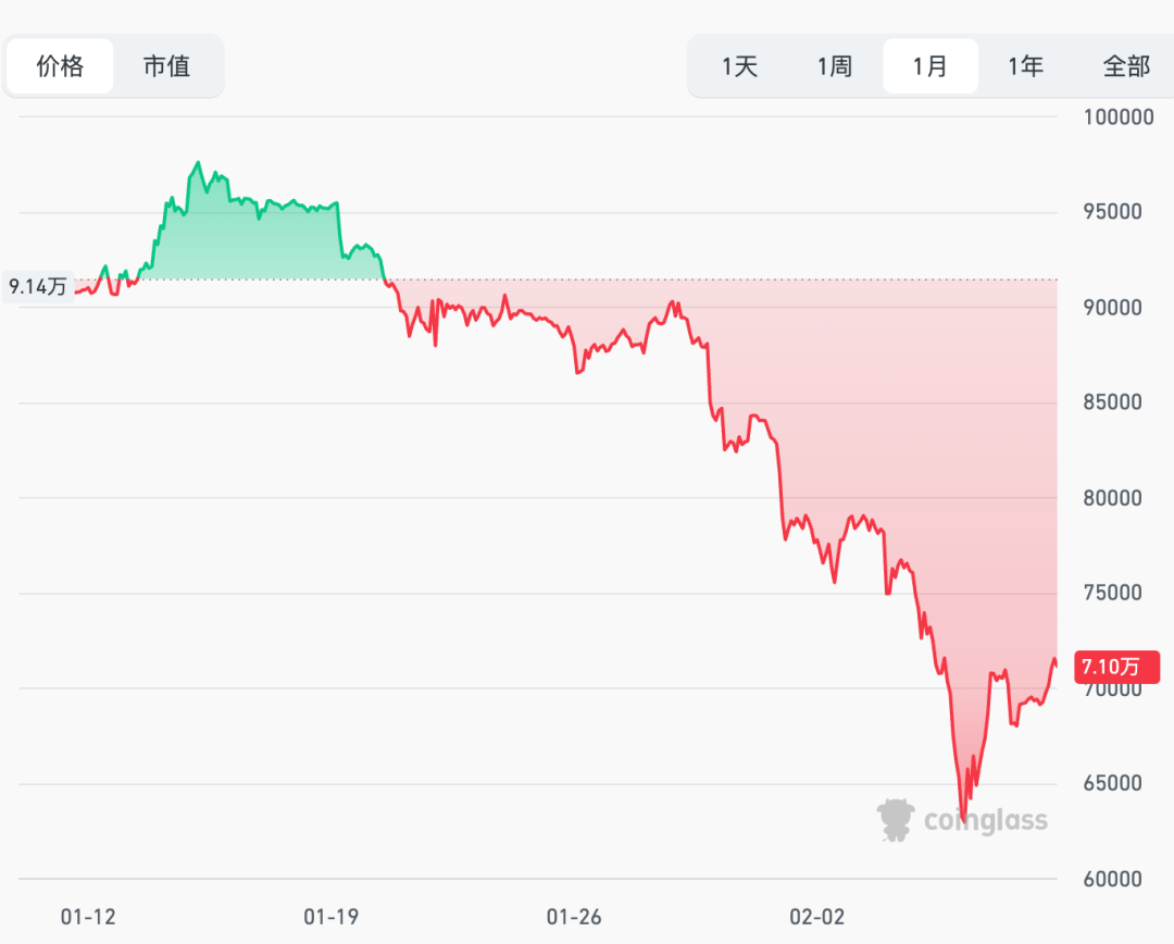 大跌后大涨 加密货币市场超9万人爆仓!