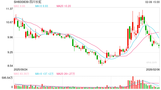 剥离非主业资产提速 四川长虹转让停止运营的大数据公司股权 控股股东接盘
