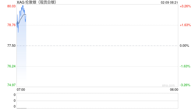 白银，开盘大涨！美联储，降息大消息！美国财长重磅发声→