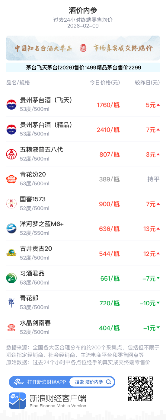 酒价内参2月9日价格发布，青花汾20与昨日持平