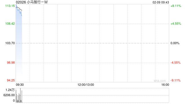 小马智行-W早盘高开逾7% 与摩尔线程达成战略合作