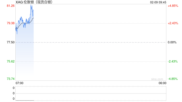 快讯：现货白银向上触及81美元/盎司，日内涨4.12%