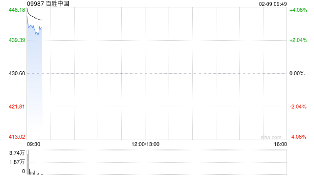百胜中国于2月6日斥资299.996万美元回购5.23万股