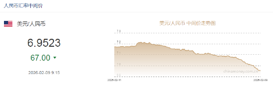 人民币兑美元中间价报6.9523,上调67点