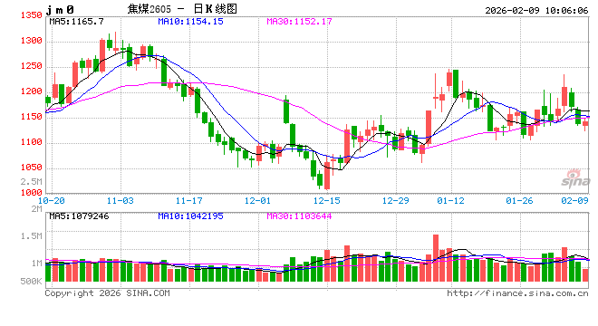 华泰期货:双焦市场情绪转弱,价格震荡运行