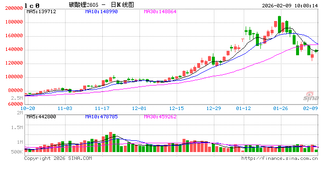 华泰期货:多因素共振,碳酸锂高位回调