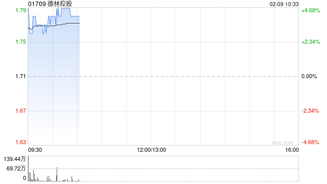 德林控股早盘涨超4% 公司预计2026全年产出约600至700枚比特币