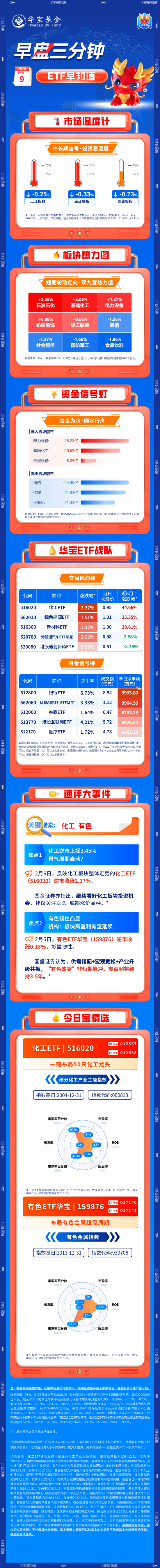 【早盘三分钟】2月9日ETF早知道