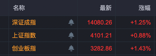 全线高开!AI应用大爆发,多股20cm涨停!