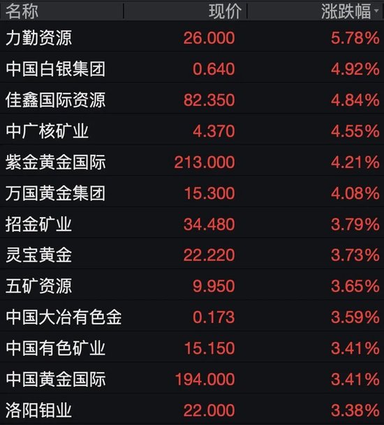 阿里、百度、京东、中芯国际,集体大涨