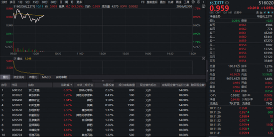 化工股强势拉升!政策与需求双驱动,化工ETF(516020)上探1.79%!