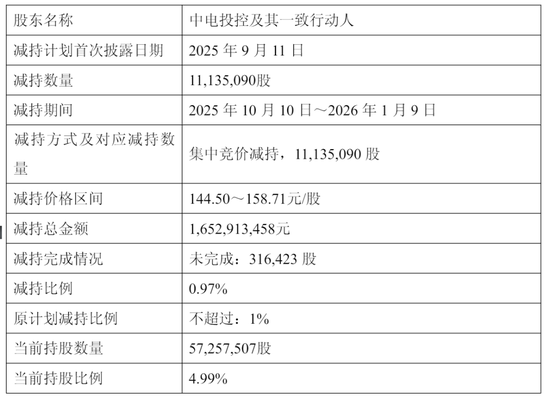 中电投控减持澜起科技：套现16.5亿 珠海融英套现近15亿