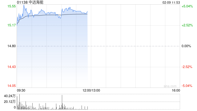中远海能午前涨超4% 近期油运运价维持高位