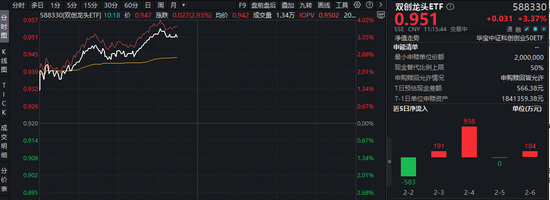 光模块+半导体+光伏携手大涨!天孚通信逼近20CM涨停,再创历史新高!双创龙头ETF(588330)强势拉升3.7%