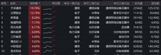 光模块+半导体+光伏携手大涨!天孚通信逼近20CM涨停,再创历史新高!双创龙头ETF(588330)强势拉升3.7%