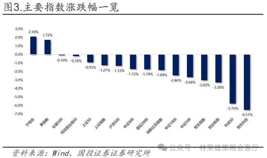 国投林荣雄:春节后A股大概率“风格切换”,科技成长有望卷土重来