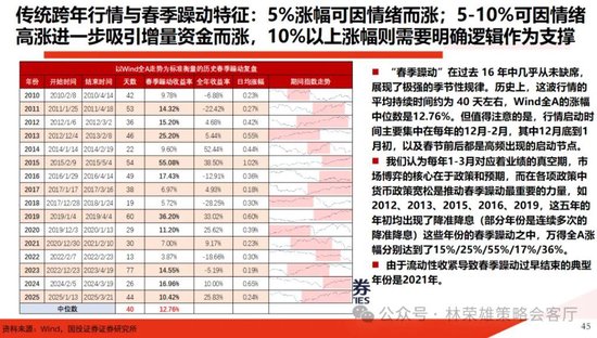 国投林荣雄:春节后A股大概率“风格切换”,科技成长有望卷土重来