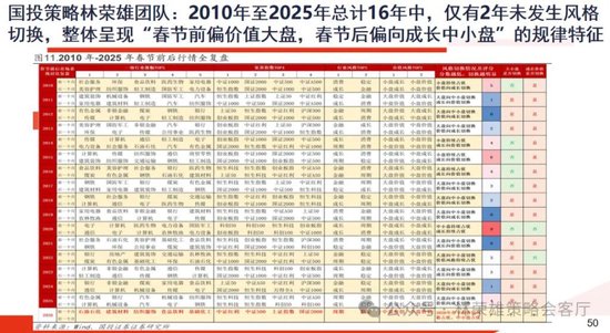 国投林荣雄:春节后A股大概率“风格切换”,科技成长有望卷土重来