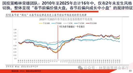 国投林荣雄:春节后A股大概率“风格切换”,科技成长有望卷土重来