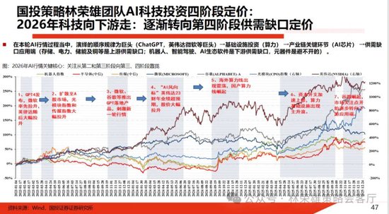 国投林荣雄:春节后A股大概率“风格切换”,科技成长有望卷土重来