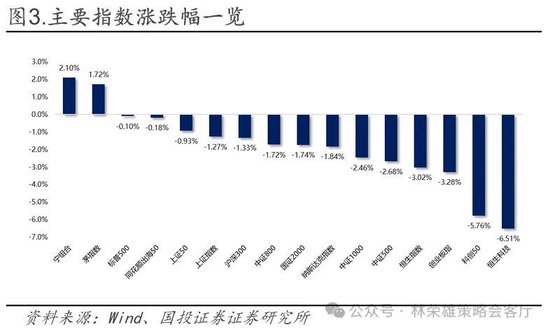 国投林荣雄:春节后A股大概率“风格切换”,科技成长有望卷土重来