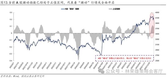 国投林荣雄:春节后A股大概率“风格切换”,科技成长有望卷土重来