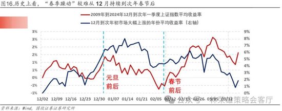 国投林荣雄:春节后A股大概率“风格切换”,科技成长有望卷土重来