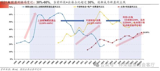 国投林荣雄:春节后A股大概率“风格切换”,科技成长有望卷土重来