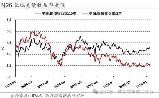 国投林荣雄:春节后A股大概率“风格切换”,科技成长有望卷土重来