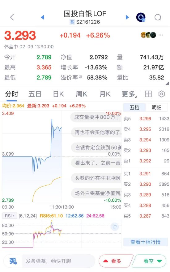 国投白银LOF复牌首日振幅超18%，午盘涨超6%，溢价率仍超58%
