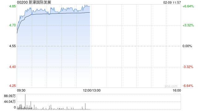 博彩股午前集体走高 新濠国际发展涨逾6%美高梅中国涨逾3%