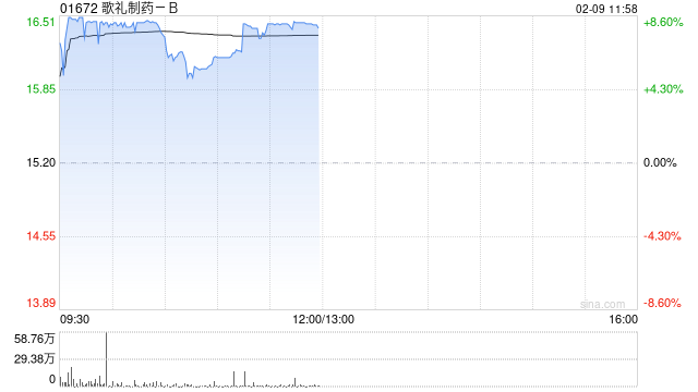 歌礼制药-B早盘涨超8% 获GIC斥资7.81亿港元增持歌礼制药