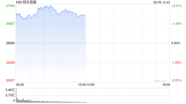 港股午评：恒指涨1.44% 科指涨1.02% 黄金股、芯片股普涨 电力设备股走强 澜起科技首日涨超50%