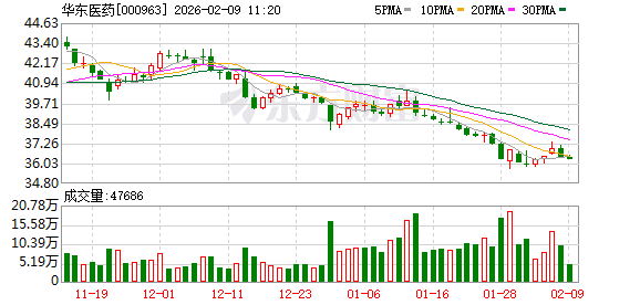 华东医药:KIO015目前处于欧盟MDR-CE认证技术审评阶段